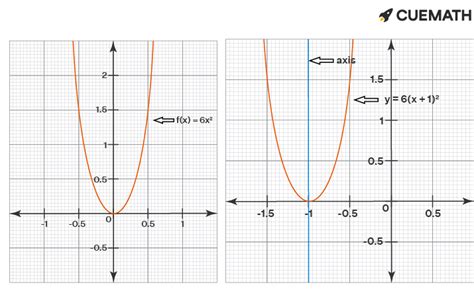 Which phrase best describes the translation from the graph y = 6x2 to the graph of y = 6(x+1)2?