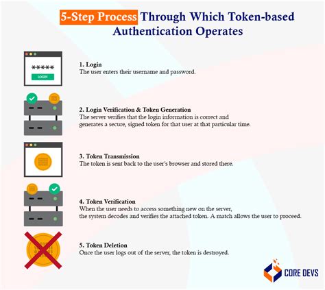 Types of Token-based Authentication - 4 Key Types Explained - Core Devs Ltd