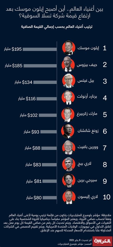 إيلون موسك يتخطى جيف بيزوس ليصبح أغنى شخص في العالم.. إليكم قائمة ترتيب ...