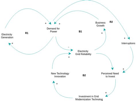 Online Causal Loop Diagram Tool