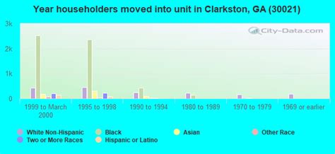 30021 Zip Code (Clarkston, Georgia) Profile - homes, apartments ...