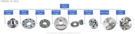 Piping Flanges - Types of Flanges in Piping Systems