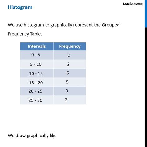 How to make a Histogram - with Examples - Teachoo - Histogram