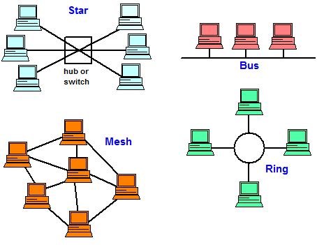 Definition of ring network | PCMag