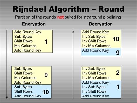 EFFICIENT VLSI IMPLEMENTATION OF THE BLOCK CIPHER RIJNDAEL ALGORITHM