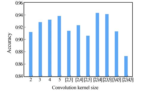 Convolution kernel sizes setting | Download Scientific Diagram