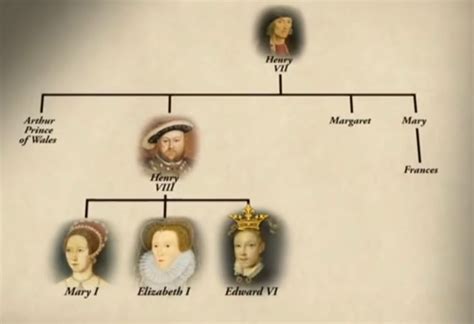 The 5 Tudor Monarchs | Tudor monarchs, Tudor era, Family tree