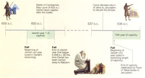 When Was Judah's 70-Year Babylonian Captivity?