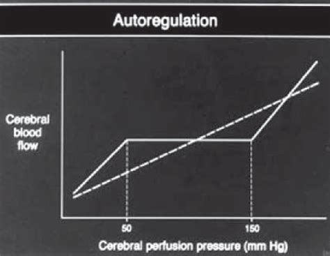 Cerebral autoregulation curve. In the normal relationship (solid line),... | Download Scientific ...