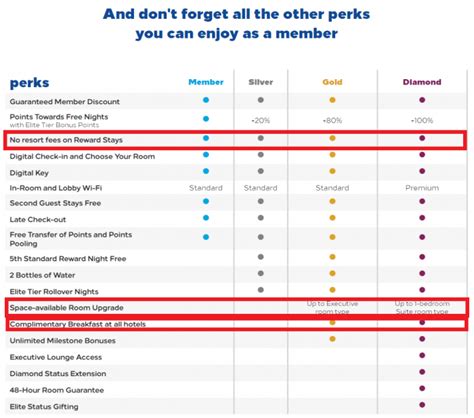 Hilton Honors Elite Benefits Grid Update (Sticking It To Marriott ...