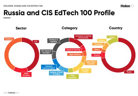 HolonIQ Russia & CIS EdTech 100