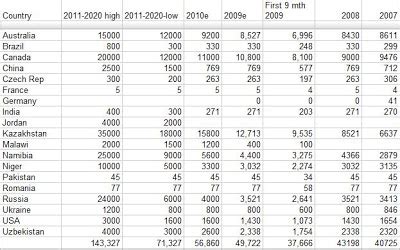 Cameco Large Cigar Lake Uranium Mine Could Start Development April 2010 ...