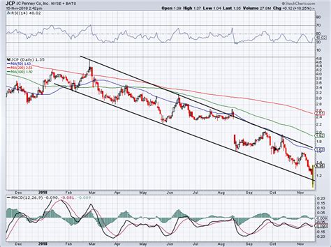 5 Top Stock Trades for Friday: JPMorgan, J.C. Penney and Walmart ...