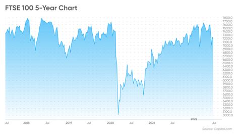 FTSE 100 forecast 2022: Index shows relative success in face of inflation