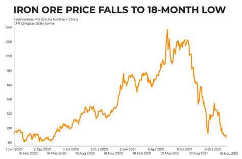 Crude Oil Daily: Iron ore price falls to lowest in 18 months on dismal ...