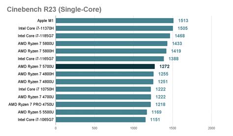 AMD Ryzen 7 5700U Review | Benchmark