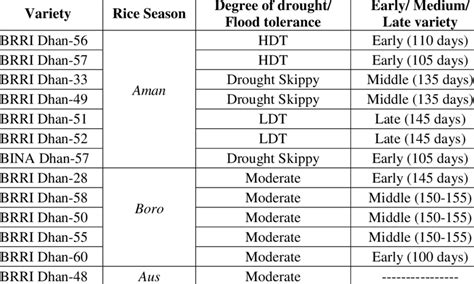 37: Released rice varieties adopted by farmers in Rajshahi region... | Download Scientific Diagram