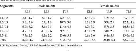 Table 1 from Measurement of Normal Lumbar Spine Range of Motion in the ...