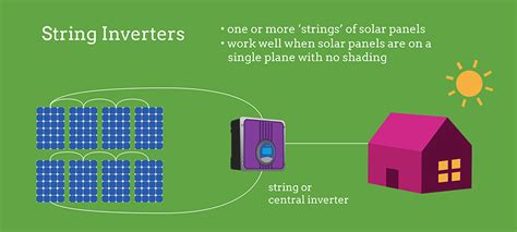 photovoltaic systems أنظمة الطاقة الشمسية: What is a “String inverter ...