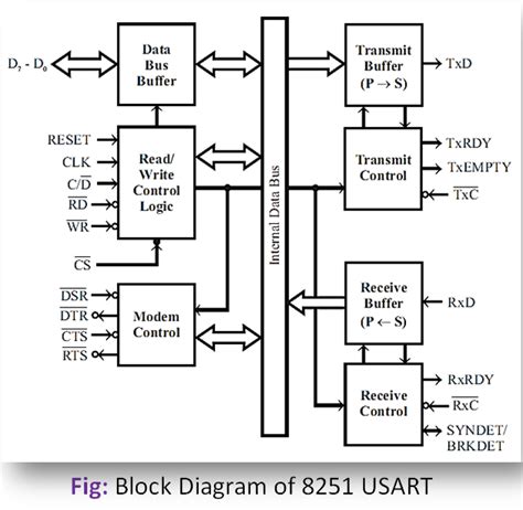 8251 USART Block Diagram » Scienceeureka.com