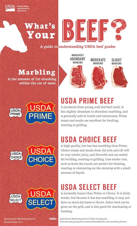 Difference Between | Usda prime, Beef, Usda