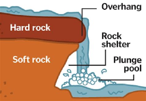 How are Waterfalls formed?