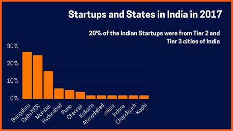 Case Study on How Entrepreneurs Market in Tier 2 and Tier 3 Cities!