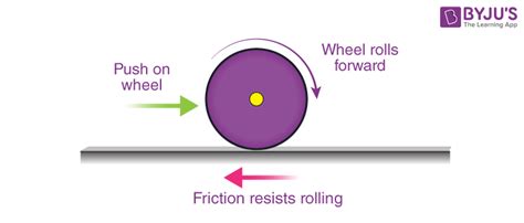 Rolling Friction Diagram