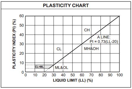 Unified Soil Classification System - USCS Chart and Applications