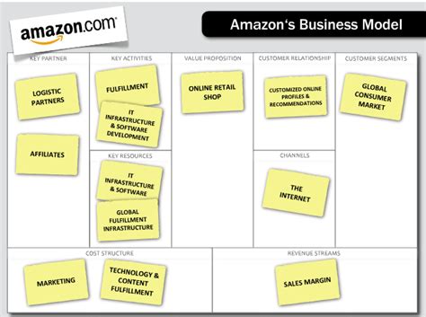 Business Model: Amazon Business Model