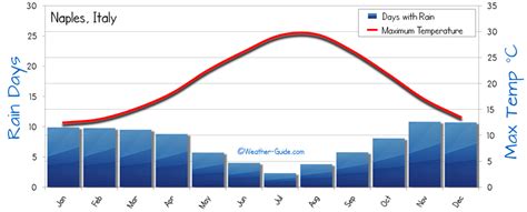 Naples Weather