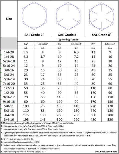 SAE Bolt Torque Chart – Grade 2, Grade 5, Grade 8