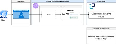 Integrating generative AI in Watson Assistant | Niklas Heidloff