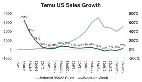 Temu: The Fastest Growing Marketplace You’ve Never Heard Of | DFD News