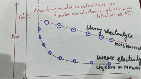 Variation of molar conductance with dilution for a strong and weak ...