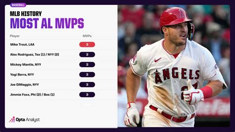 Who Has Won the Most MLB MVP Titles & Other Coveted Awards?