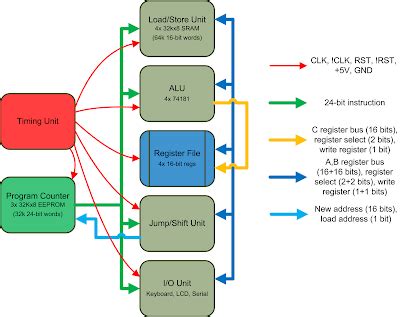 Homebrew CPU: Updated CPU architecture