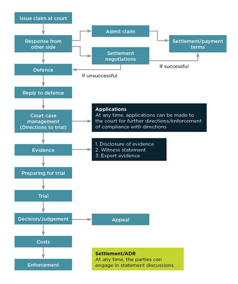 Stages In Court Case - prntbl.concejomunicipaldechinu.gov.co