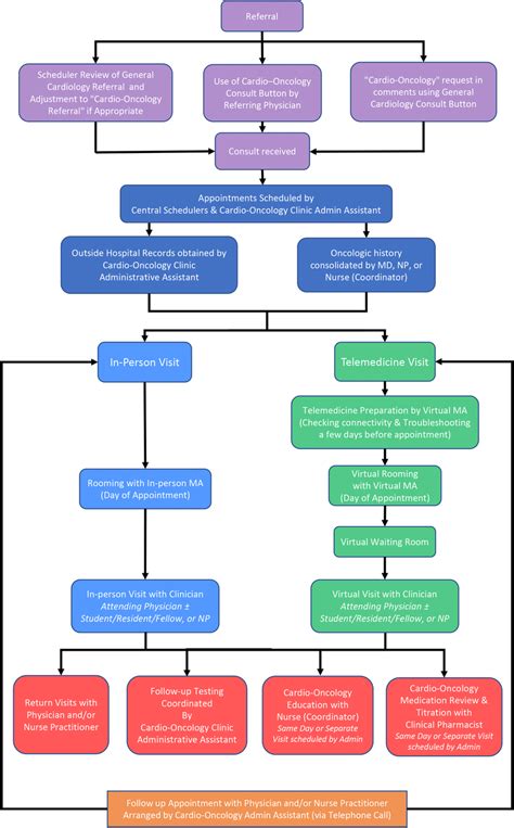 Virtual-Hybrid Patient Flow Chart. Admin = Administrative; MA = Medical... | Download Scientific ...