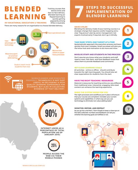 Making Blended Learning Work Infographic - e-Learning Infographics | Blended learning ...