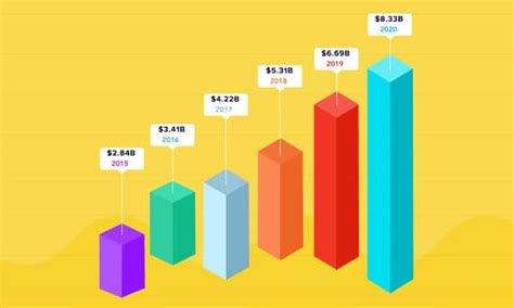 Top 7 Data Visualization Trends & Tools for the Years to Come