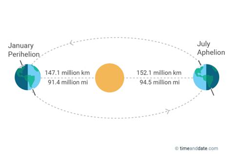 Perihelion Again | In the Dark