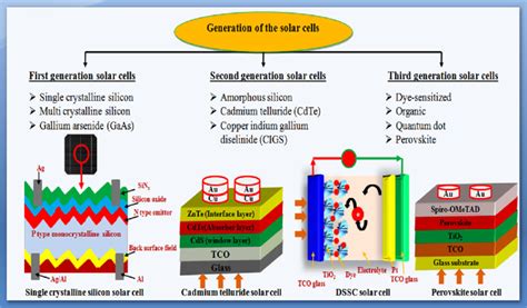 Classification of solar cells based on their generation. | Download ...