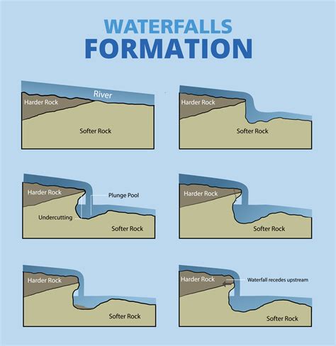 illustration of waterfalls formation infographic 24318088 Vector Art at Vecteezy