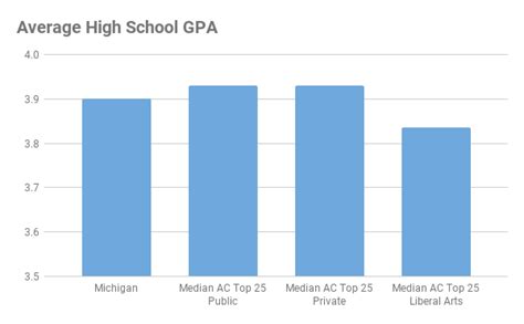 University of Michigan Admissions Profile and Analysis