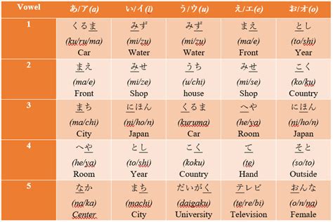 Japanese Consonants And Vowels