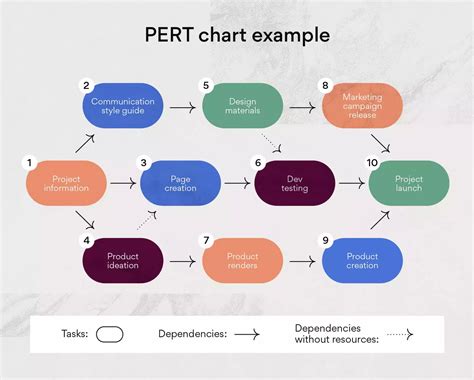 What is a PERT Chart? How to Create One w/ Examples [2023] • Asana