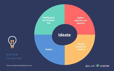 Design Thinking vs. Visual Thinking: What Are They And How Do They Work Together?