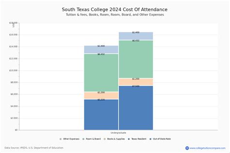 South Texas College - Tuition & Fees, Net Price