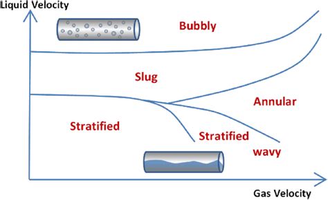 Multiphase flow patterns according to the gas to liquid ratio and... | Download Scientific Diagram